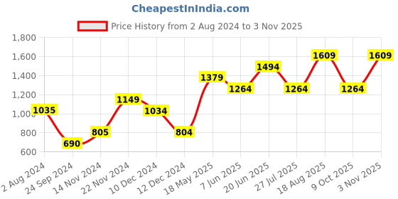 tatacliq.com Only Pink Self Design Crop Top only Price History Graph from 2 Aug 2024 to 3 Nov 2025
