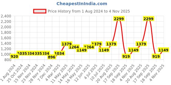 tatacliq.com Only Pink Self Design Cropped Shirt only Price History Graph from 1 Aug 2024 to 4 Nov 2025