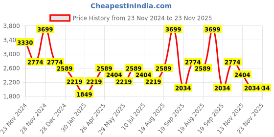 tatacliq.com Only Pink Self Design High Rise Pants only Price History Graph from 23 Nov 2024 to 22 Nov 2025
