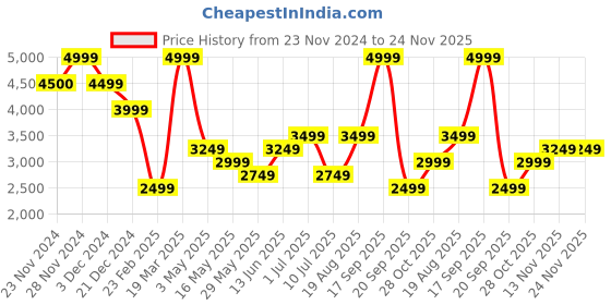 tatacliq.com Only Pink Self Design Jacket only Price History Graph from 23 Nov 2024 to 24 Nov 2025