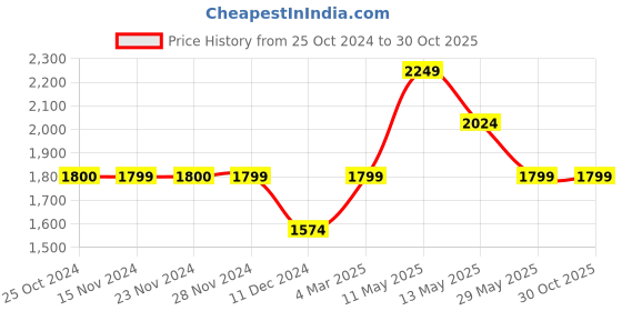 tatacliq.com Only Pink Self Design Playsuit only Price History Graph from 25 Oct 2024 to 29 Oct 2025