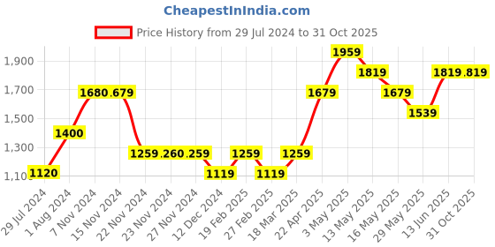 tatacliq.com Only Pink Self Design Pullover only Price History Graph from 29 Jul 2024 to 29 Oct 2025