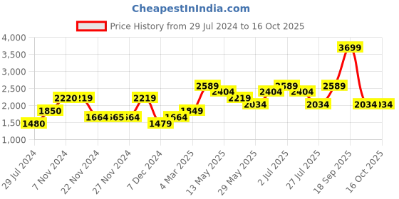 tatacliq.com Only Pink Self Design Pullover only Price History Graph from 29 Jul 2024 to 15 Oct 2025
