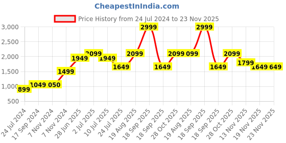 tatacliq.com Only Pink Self Design Pullover only Price History Graph from 24 Jul 2024 to 23 Nov 2025
