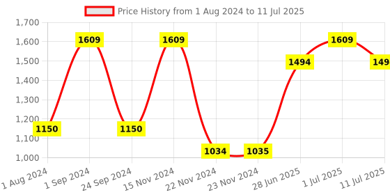 tatacliq.com Only Pink Self Design Pullover only Price History Graph from 1 Aug 2024 to 11 Jul 2025