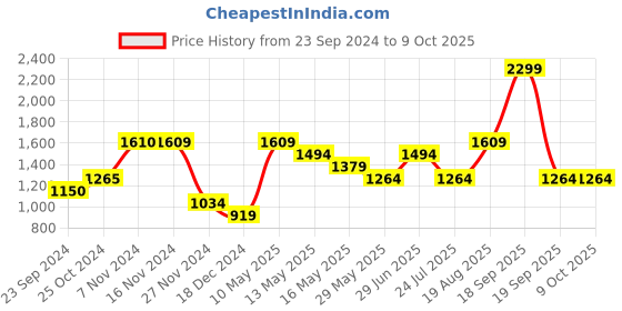 tatacliq.com Only Pink Self Design Pullover only Price History Graph from 23 Sep 2024 to 8 Oct 2025
