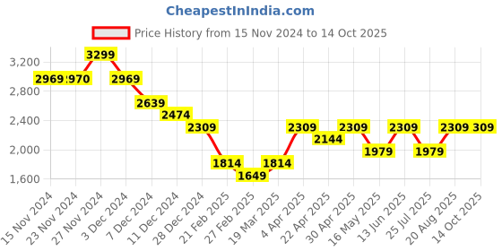 tatacliq.com Only Pink Self Design Pullover only Price History Graph from 15 Nov 2024 to 14 Oct 2025