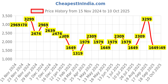 tatacliq.com Only Pink Self Design Pullover only Price History Graph from 15 Nov 2024 to 10 Oct 2025