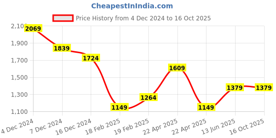 tatacliq.com Only Pink Self Design Pullover only Price History Graph from 4 Dec 2024 to 16 Oct 2025