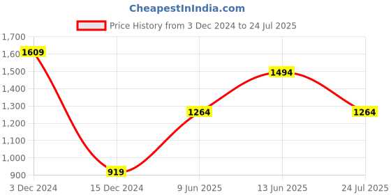 tatacliq.com Only Pink Self Design Pullover only Price History Graph from 3 Dec 2024 to 24 Jul 2025