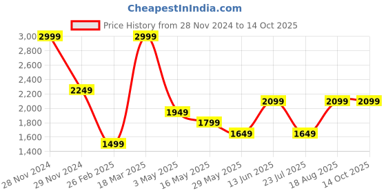 tatacliq.com Only Pink Self Design Pullover only Price History Graph from 28 Nov 2024 to 14 Oct 2025