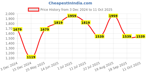 tatacliq.com Only Pink Self Design Pullover only Price History Graph from 3 Dec 2024 to 11 Oct 2025