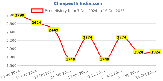 tatacliq.com Only Pink Self Design Pullover only Price History Graph from 7 Dec 2024 to 16 Oct 2025