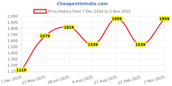 tatacliq.com Only Pink Self Design Pullover only Price History Graph from 7 Dec 2024 to 2 Nov 2025