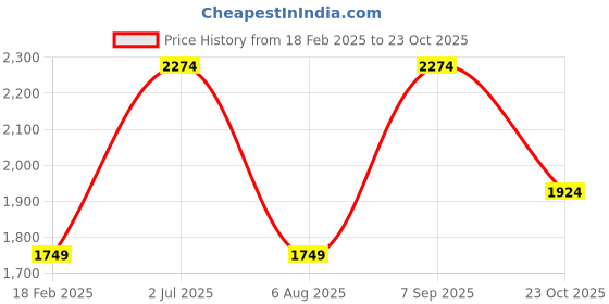 tatacliq.com Only Pink Self Design Pullover only Price History Graph from 18 Feb 2025 to 23 Oct 2025