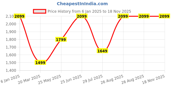 tatacliq.com Only Pink Self Design Pullover only Price History Graph from 6 Jan 2025 to 17 Nov 2025