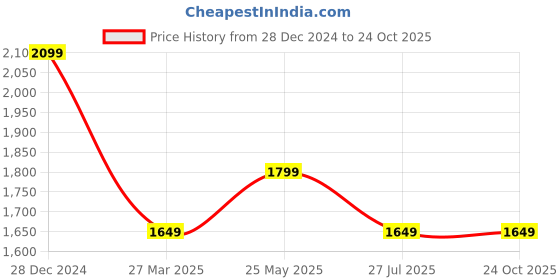 tatacliq.com Only Pink Self Design Pullover only Price History Graph from 28 Dec 2024 to 24 Oct 2025