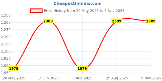 tatacliq.com Only Pink Self Design Pullover only Price History Graph from 20 May 2025 to 4 Nov 2025