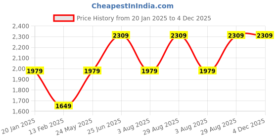 tatacliq.com Only Pink Self Design Pullover only Price History Graph from 20 Jan 2025 to 4 Dec 2025