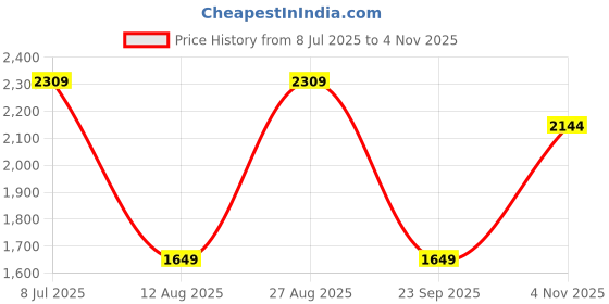 tatacliq.com Only Pink Self Design Pullover only Price History Graph from 8 Jul 2025 to 4 Nov 2025