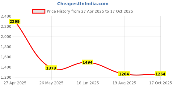 tatacliq.com Only Pink Self Design Pullover only Price History Graph from 27 Apr 2025 to 16 Oct 2025