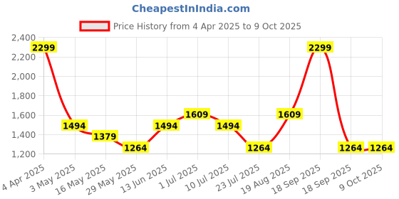 tatacliq.com Only Pink Self Design Pullover only Price History Graph from 4 Apr 2025 to 8 Oct 2025