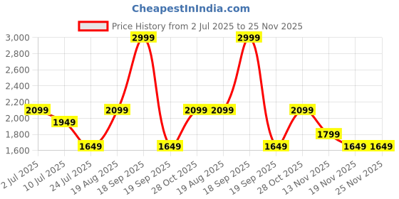 tatacliq.com Only Pink Self Design Pullover only Price History Graph from 2 Jul 2025 to 24 Nov 2025