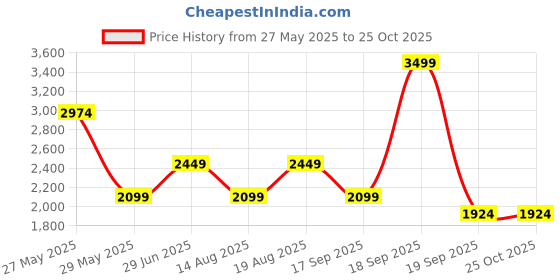 tatacliq.com Only Pink Self Design Shirt Dress only Price History Graph from 27 May 2025 to 25 Oct 2025