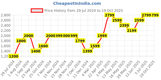 tatacliq.com Only Pink Self Design Sweater only Price History Graph from 29 Jul 2024 to 19 Oct 2025