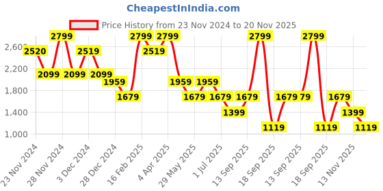 tatacliq.com Only Pink Self Design Top only Price History Graph from 23 Nov 2024 to 20 Nov 2025