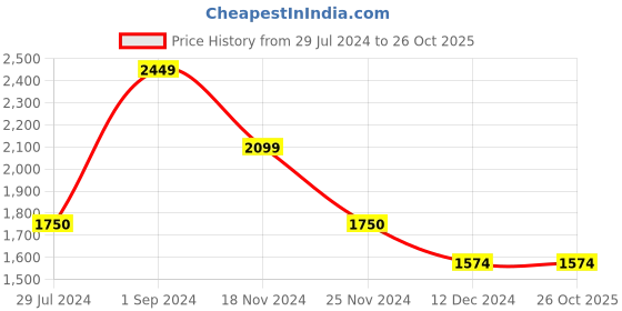 tatacliq.com Only Pink Slim Fit A Line Dress only Price History Graph from 29 Jul 2024 to 26 Oct 2025