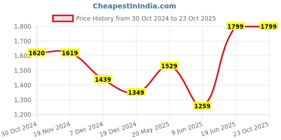 tatacliq.com Only Pink Slim Fit Crop Top only Price History Graph from 30 Oct 2024 to 23 Oct 2025