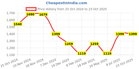 tatacliq.com Only Pink Slim Fit Crop Top only Price History Graph from 25 Oct 2024 to 23 Oct 2025