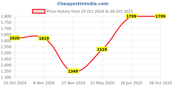 tatacliq.com Only Pink Slim Fit Crop Top only Price History Graph from 25 Oct 2024 to 26 Oct 2025