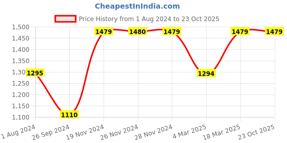 tatacliq.com Only Pink Slim Fit High Rise Jeans only Price History Graph from 1 Aug 2024 to 23 Oct 2025