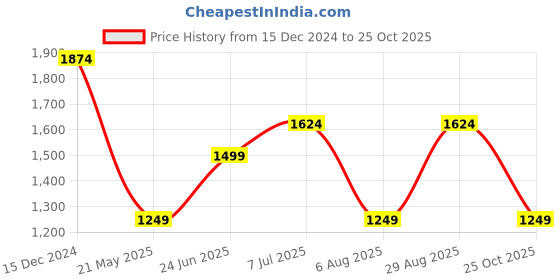 tatacliq.com Only Pink Slim Fit Pullover only Price History Graph from 15 Dec 2024 to 25 Oct 2025