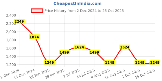tatacliq.com Only Pink Slim Fit Pullover only Price History Graph from 2 Dec 2024 to 25 Oct 2025
