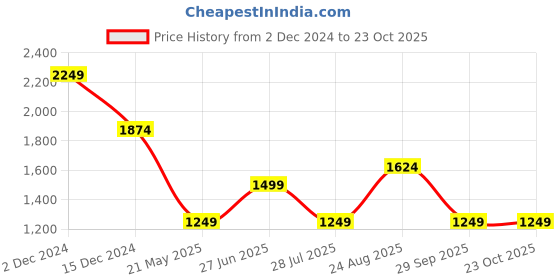 tatacliq.com Only Pink Slim Fit Pullover only Price History Graph from 2 Dec 2024 to 23 Oct 2025