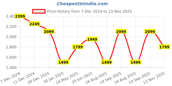 tatacliq.com Only Pink Slim Fit Pullover only Price History Graph from 7 Dec 2024 to 13 Nov 2025