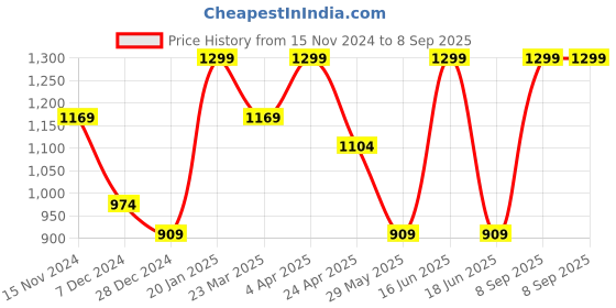 tatacliq.com Only Pink Slim Fit Tank Top only Price History Graph from 15 Nov 2024 to 8 Sep 2025