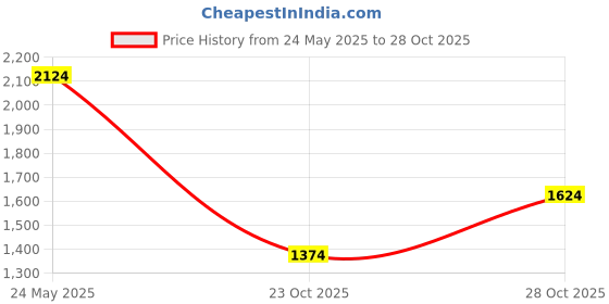 tatacliq.com Only Pink Solid Top only Price History Graph from 24 May 2025 to 28 Oct 2025