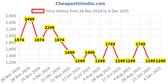 tatacliq.com Only Pink Striped Pullover only Price History Graph from 28 Nov 2024 to 4 Dec 2025