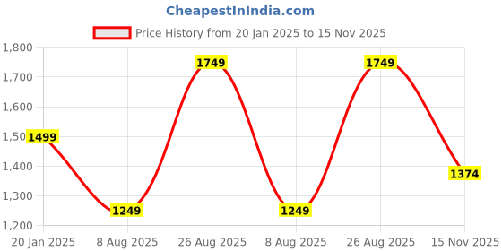 tatacliq.com Only Pink Striped Pullover only Price History Graph from 20 Jan 2025 to 15 Nov 2025