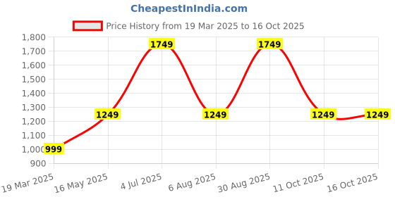 tatacliq.com Only Pink Striped Pullover only Price History Graph from 19 Mar 2025 to 16 Oct 2025