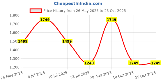 tatacliq.com Only Pink Striped Pullover only Price History Graph from 26 May 2025 to 25 Oct 2025