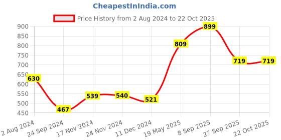 tatacliq.com Only Pink Striped Round Neck Top only Price History Graph from 2 Aug 2024 to 22 Oct 2025