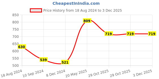 tatacliq.com Only Pink Striped Round Neck Top only Price History Graph from 18 Aug 2024 to 3 Dec 2025