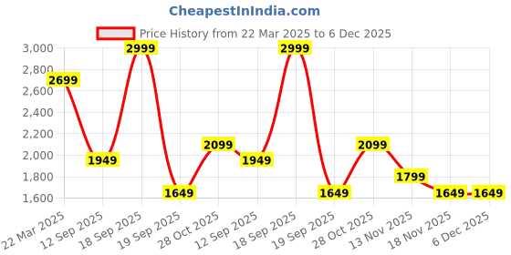 tatacliq.com Only Pink Stripes Waistcoat only Price History Graph from 22 Mar 2025 to 5 Dec 2025