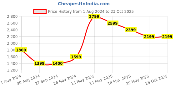 tatacliq.com Only Pink Textured Knit Pullover only Price History Graph from 1 Aug 2024 to 23 Oct 2025