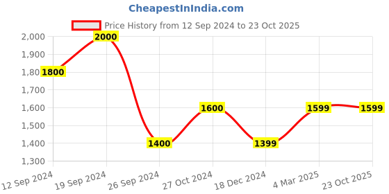 tatacliq.com Only Pink Textured Knit Pullover only Price History Graph from 12 Sep 2024 to 22 Oct 2025